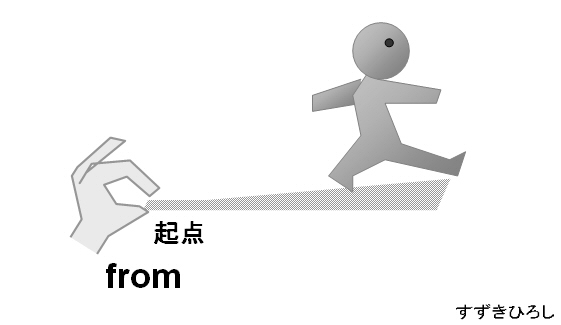 前置詞 「～から」はfromなのか start from 8:00?: 日本語と英語